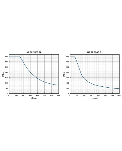 POSICIONADOR 2 EIXOS SP 3500 EI